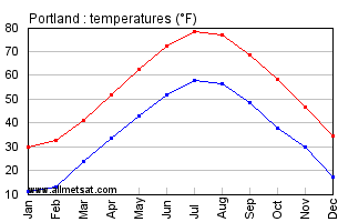 Portland Maine Annual Temperature Graph